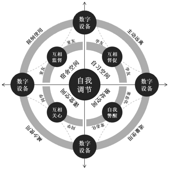 大学生数字化学习的掣肘：数字走神的内涵、影响与应对策略研究
