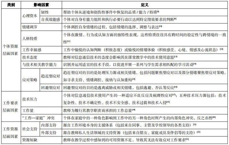 数智时代的隐忧：教师职业倦怠的多维影响因素——基于31项研究的元分析