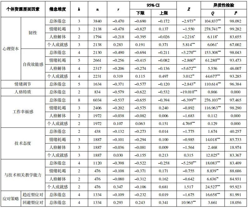 数智时代的隐忧：教师职业倦怠的多维影响因素——基于31项研究的元分析