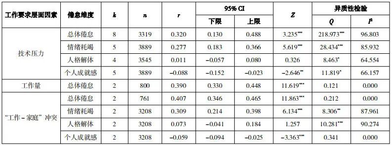 数智时代的隐忧：教师职业倦怠的多维影响因素——基于31项研究的元分析