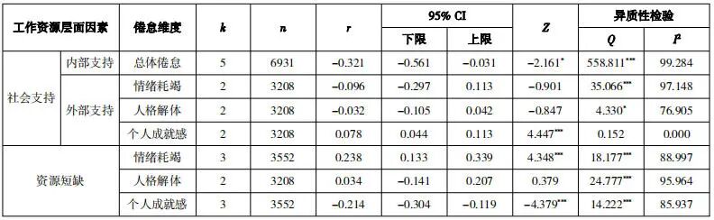数智时代的隐忧：教师职业倦怠的多维影响因素——基于31项研究的元分析
