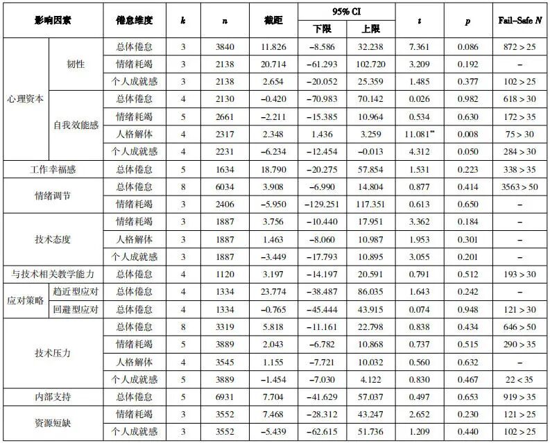 数智时代的隐忧：教师职业倦怠的多维影响因素——基于31项研究的元分析