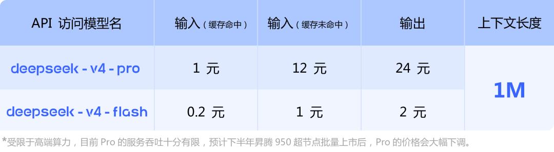 DeepSeek-V4 来啦，带了100万字的脑子。