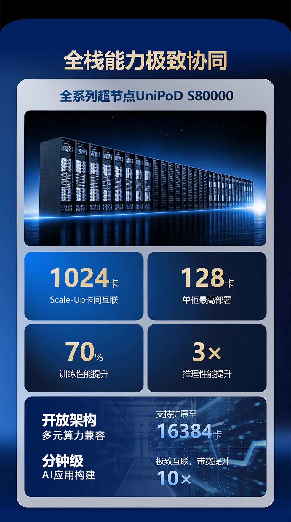 新华三发布面向万亿级大模型的全系列超节点 UniPoD S80000