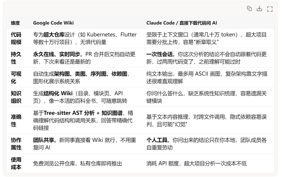 Google突然放大招！Code Wiki让你5分钟搞懂一个百万行代码的开源项目
