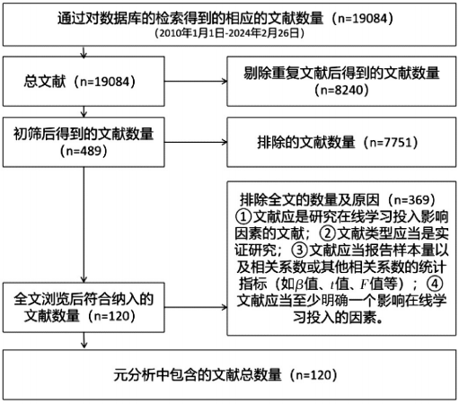 基于元分析的学习者在线学习投入影响因素研究