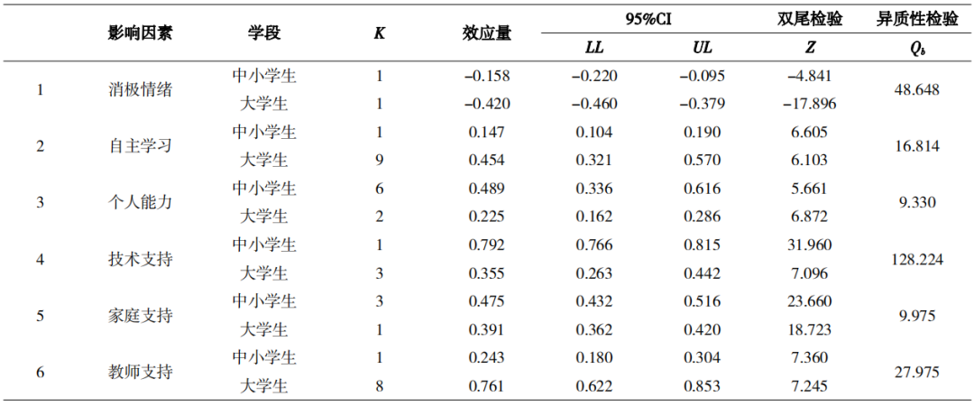基于元分析的学习者在线学习投入影响因素研究
