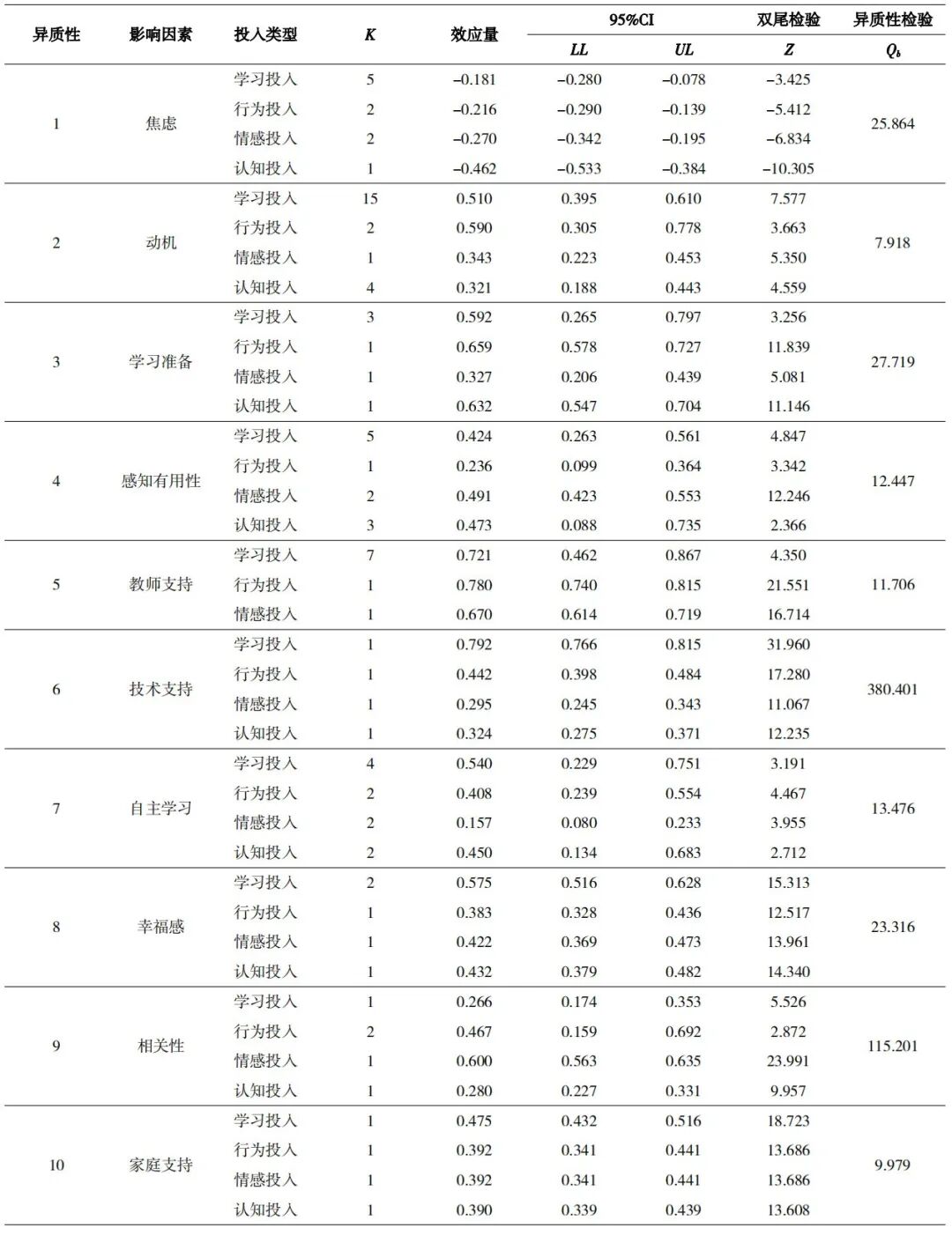 基于元分析的学习者在线学习投入影响因素研究