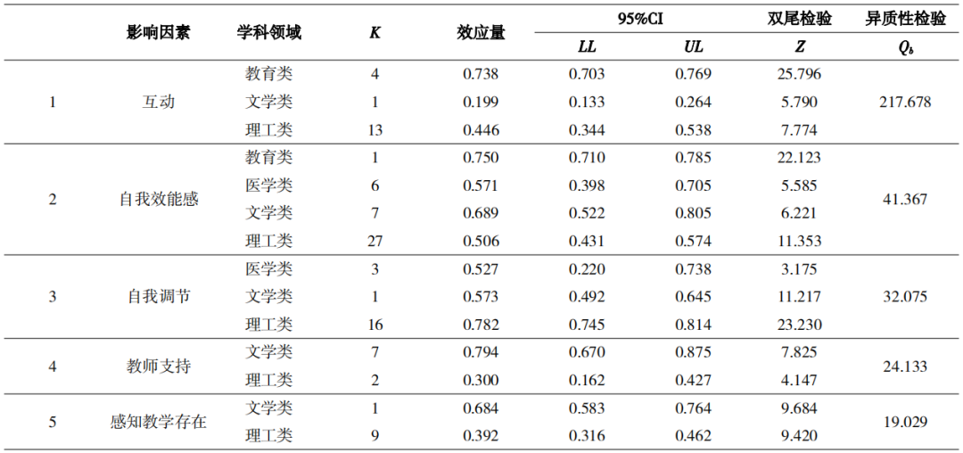 基于元分析的学习者在线学习投入影响因素研究