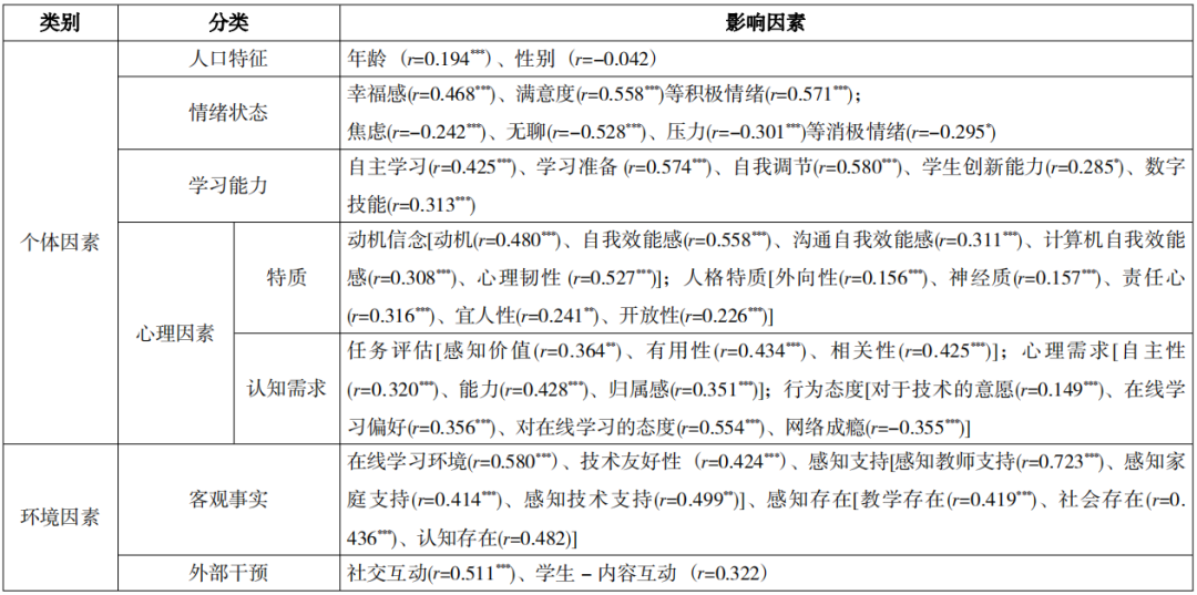 基于元分析的学习者在线学习投入影响因素研究