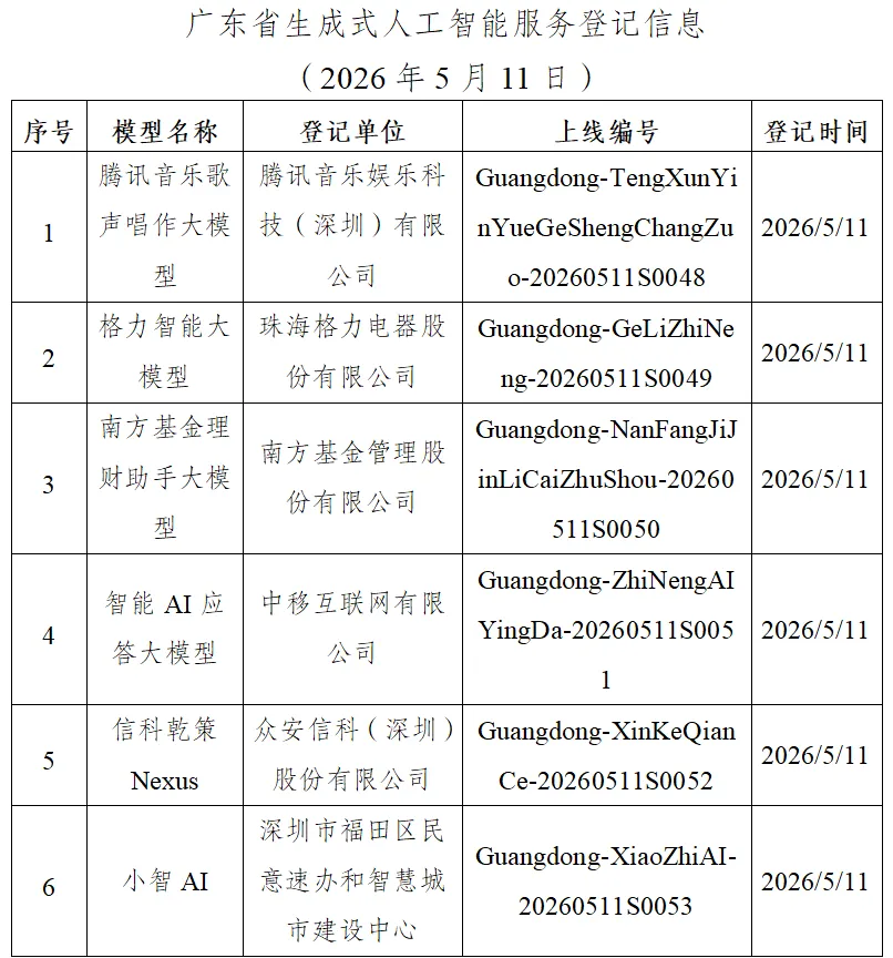 腾讯音乐、格力电器等在列，广东省新增 6 款已完成登记生成式人工智能服务
