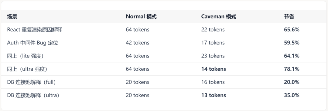 57.9k Star，这个开源插件能减少65%的token消耗，还不会降低质量