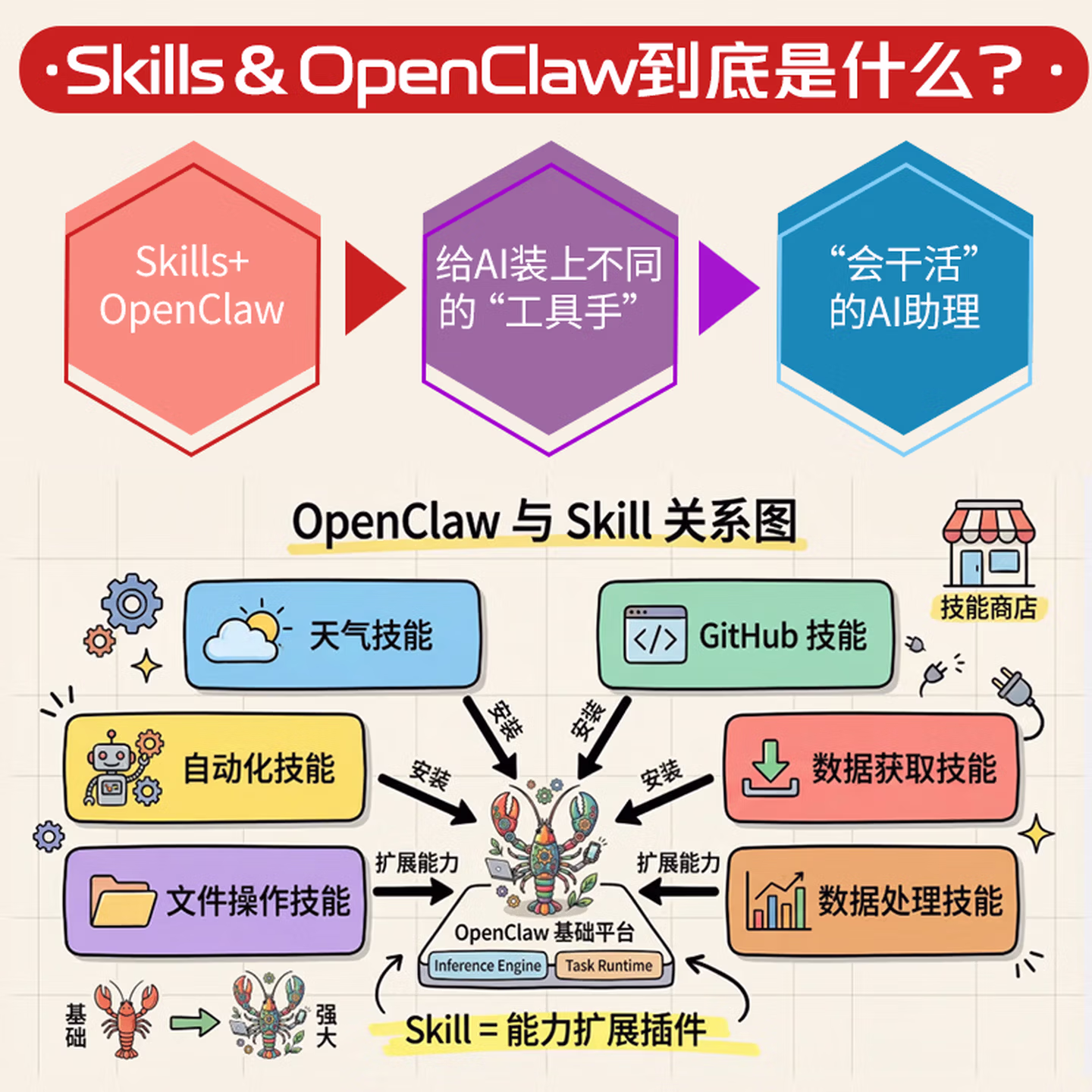 《Skills+OpenClaw：从零打造个性化AI助理》