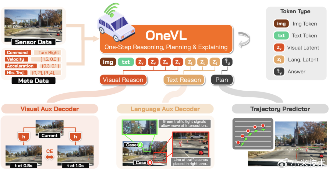 小米开源 Xiaomi OneVL 自动驾驶模型，业内率先实现 VLA、世界模型等多技术路线统一