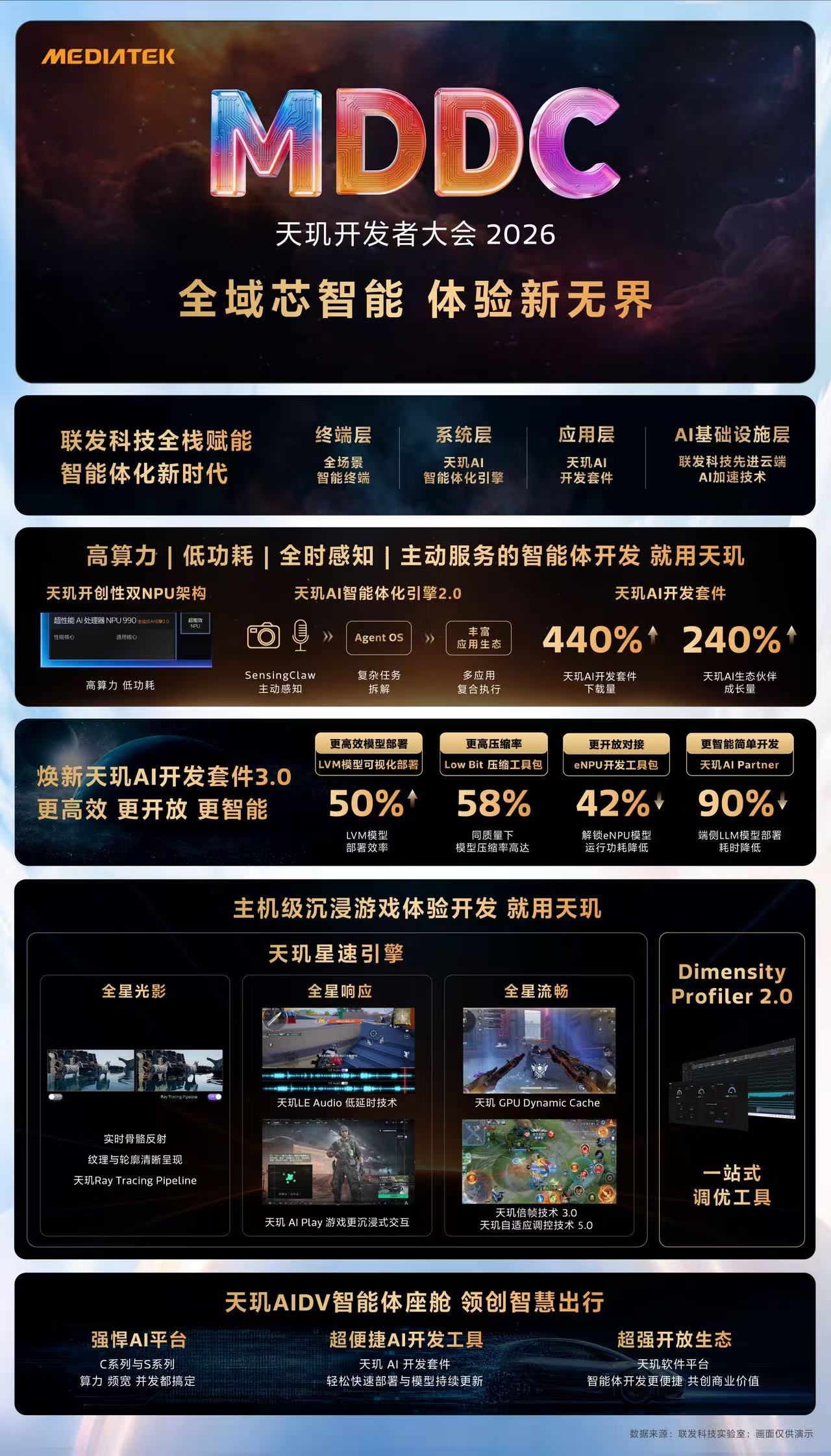 全球首款：群联电子与联发科在天玑 9500 平台实现手机端单机运行 20B 大语言模型