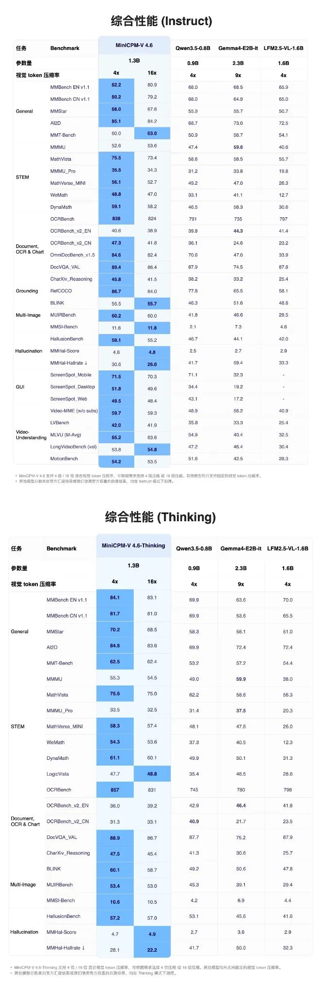 面壁智能 MiniCPM-V 4.6 发布开源：1.3B 参数仅需 6G 内存即可流畅运行