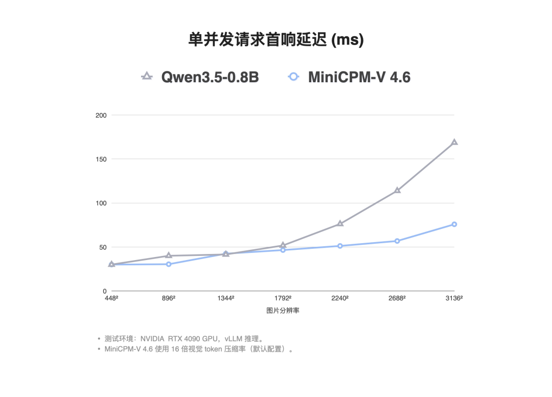 面壁智能 MiniCPM-V 4.6 发布开源：1.3B 参数仅需 6G 内存即可流畅运行