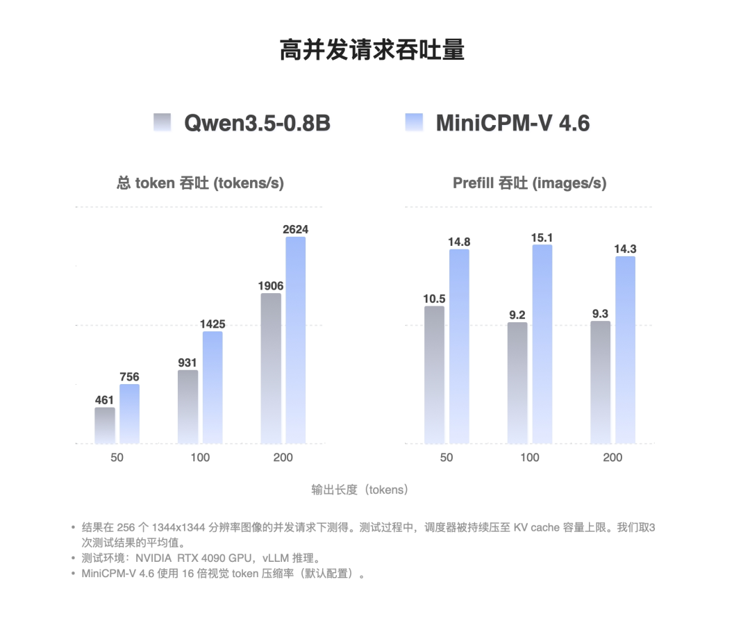 面壁智能 MiniCPM-V 4.6 发布开源：1.3B 参数仅需 6G 内存即可流畅运行