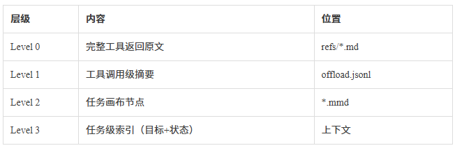 “让 Token 消耗降低 61%”：腾讯开源 Agent Memory