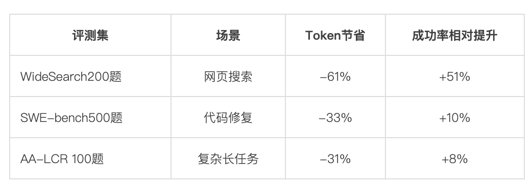 “让 Token 消耗降低 61%”：腾讯开源 Agent Memory