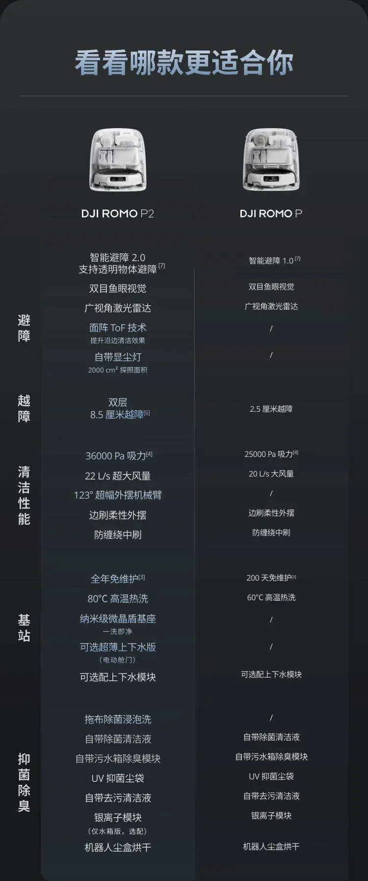 【IT之家评测室】大疆扫地机器人 ROMO 2 体验：8.5cm 越障 +36000Pa 吸力，再把无人机技术“降维”到地面