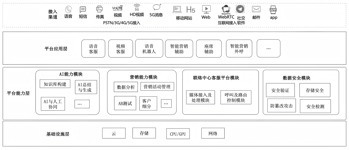 中国信通院启动首批“人工智能营销客服平台能力”测评
