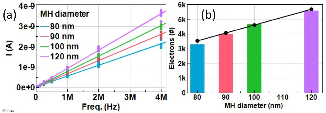 比利时 imec 公布 3D CCD 内存架构，结合 DRAM 速度与 NAND 密度提升 AI 推理性能