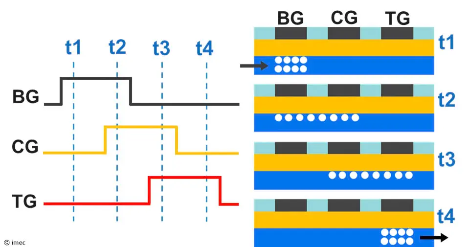 比利时 imec 公布 3D CCD 内存架构，结合 DRAM 速度与 NAND 密度提升 AI 推理性能