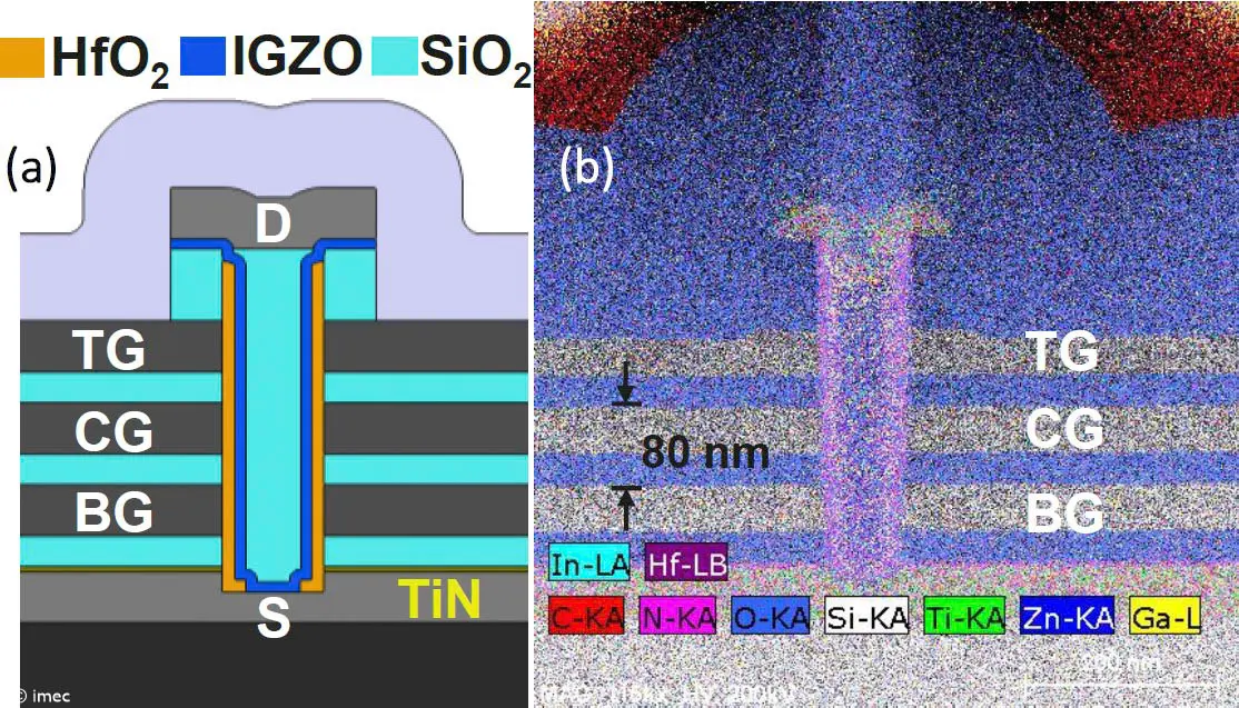 比利时 imec 公布 3D CCD 内存架构，结合 DRAM 速度与 NAND 密度提升 AI 推理性能