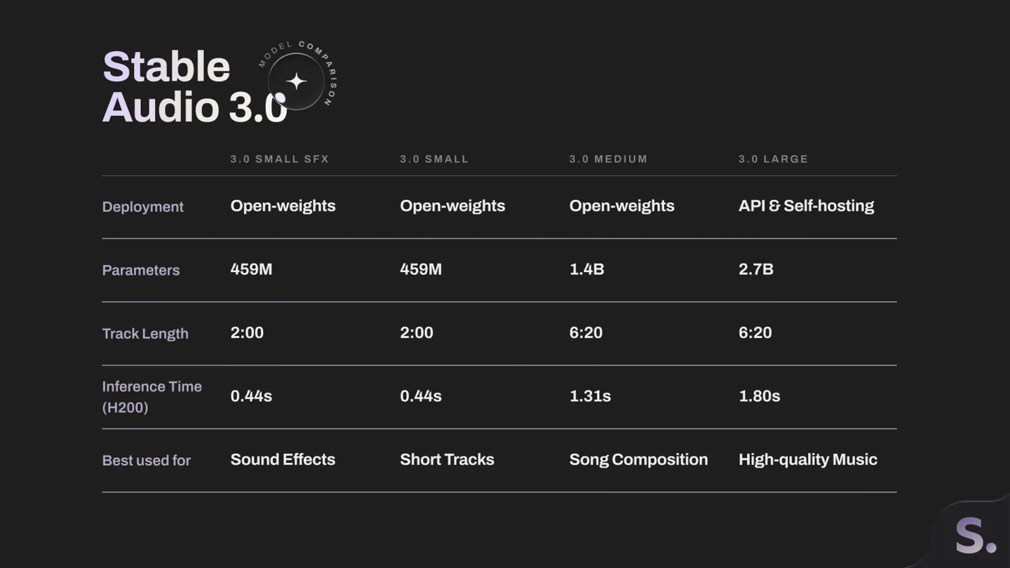 Stability AI 推出音频模型 Stability Audio 3.0，可生成最长 6 分钟专业级歌曲