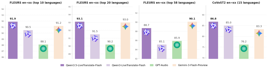 AI 同传 2.8 秒延迟，阿里通义千问发布实时语音翻译模型 Qwen3.5-LiveTranslate