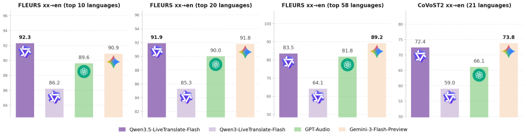 AI 同传 2.8 秒延迟，阿里通义千问发布实时语音翻译模型 Qwen3.5-LiveTranslate