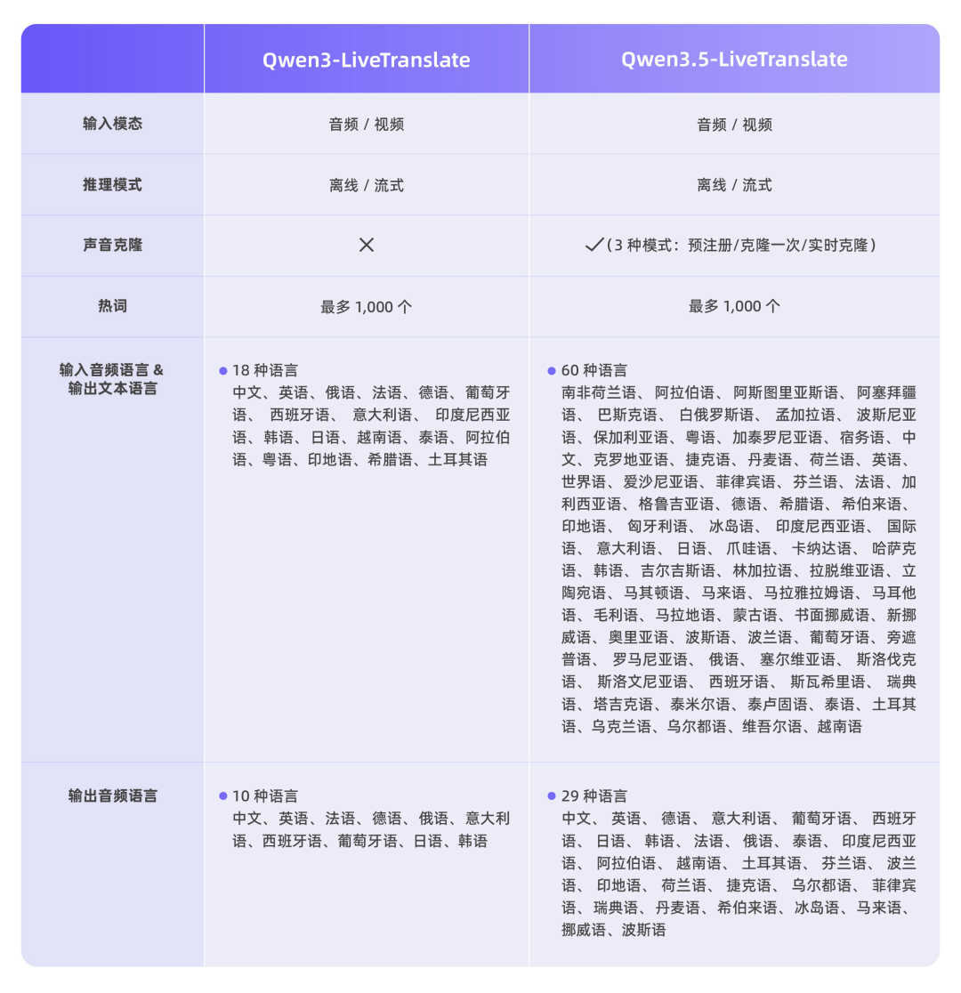 AI 同传 2.8 秒延迟，阿里通义千问发布实时语音翻译模型 Qwen3.5-LiveTranslate