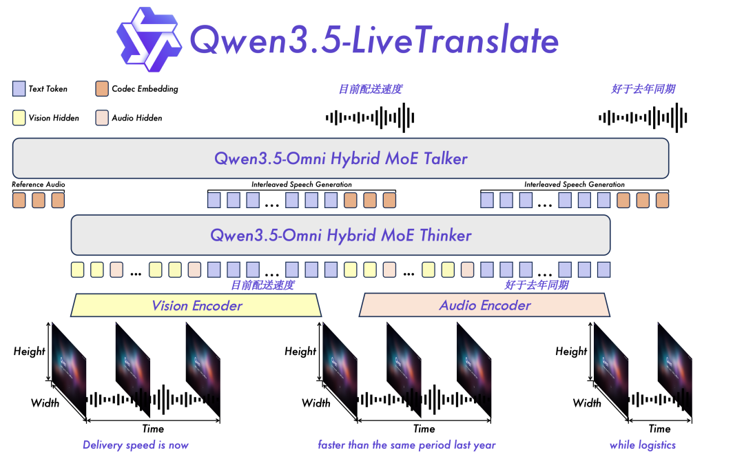 AI 同传 2.8 秒延迟，阿里通义千问发布实时语音翻译模型 Qwen3.5-LiveTranslate
