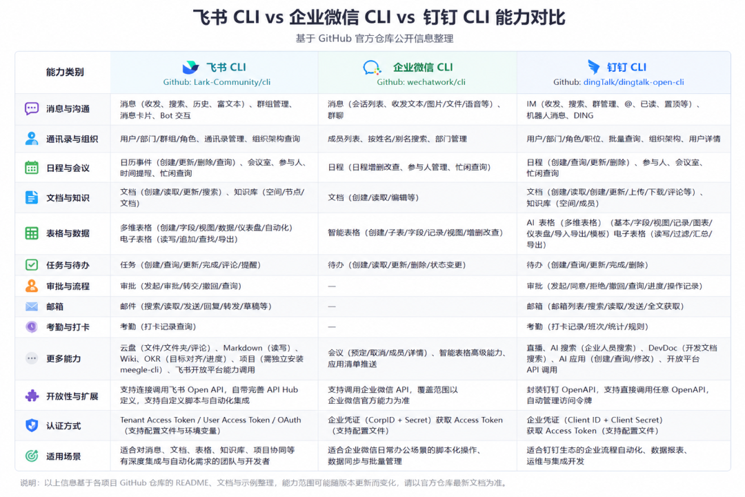 亲测三大办公 CLI，飞书这次真有点东西！