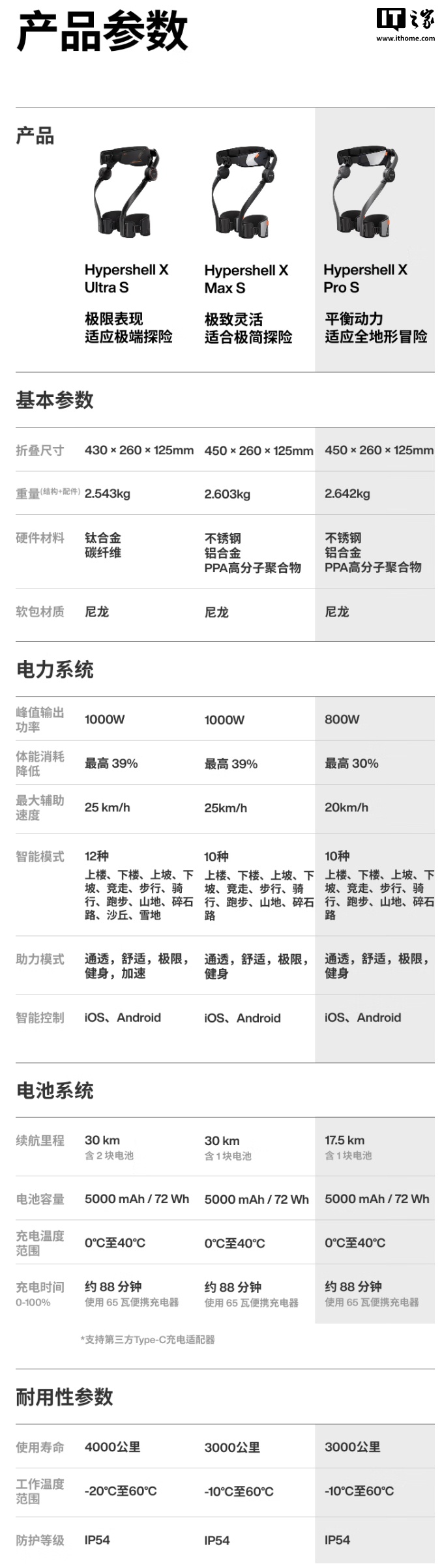极壳全新 Hypershell X 系列可穿戴外骨骼发布，6999 元起