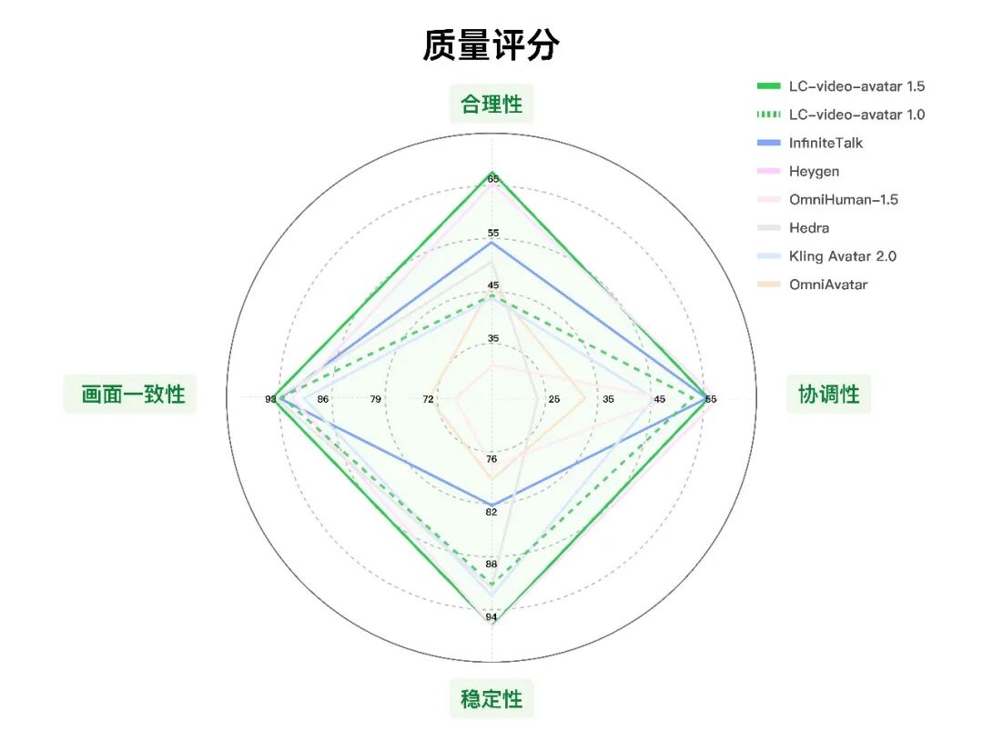 美团开源 LongCat-Video-Avatar 1.5：数字人视频从“彩排”走向“真舞台”，生成 10 秒视频仅需 1 分钟
