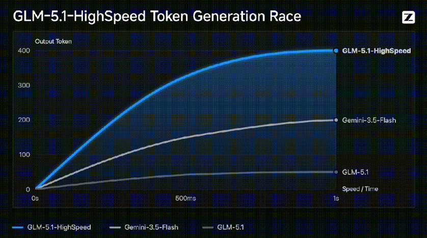 智谱 GLM-5.1 高速版 AI 模型发布，跑出全球最快速度 400 tokens/s