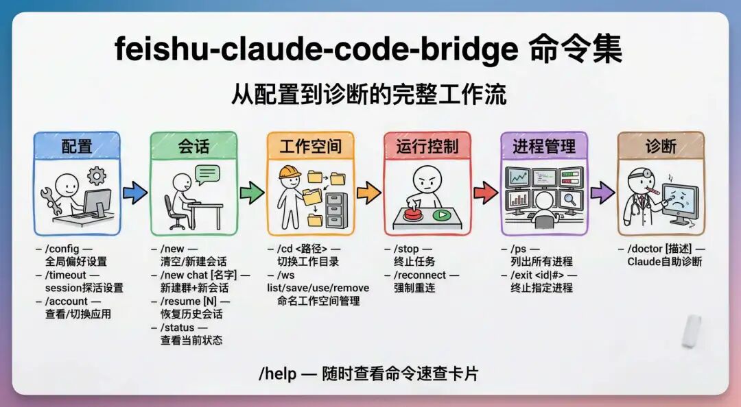 刚刚，发现一个宝藏开源项目，飞书直接操作 Claude Code，实测了几大场景，很顶！