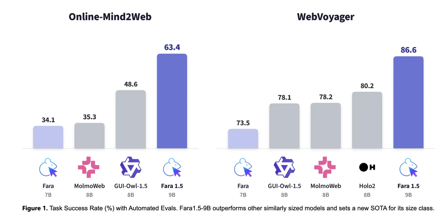 微软推出 Fara1.5 系列浏览器 AI 智能体模型，72% 任务成功率超 OpenAI Operator