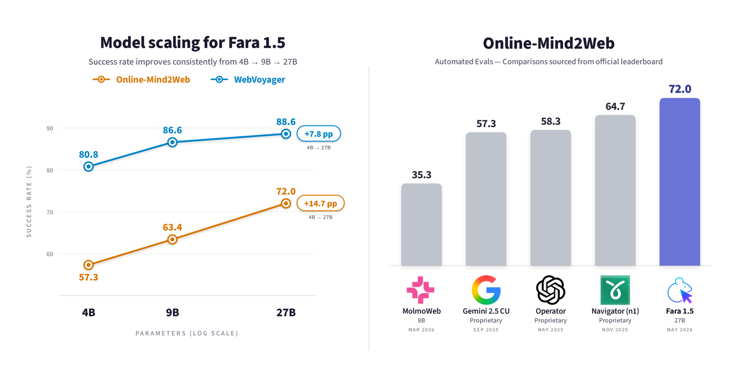 微软推出 Fara1.5 系列浏览器 AI 智能体模型，72% 任务成功率超 OpenAI Operator