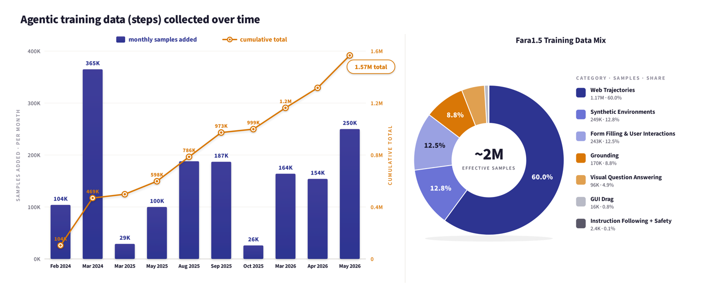 微软推出 Fara1.5 系列浏览器 AI 智能体模型，72% 任务成功率超 OpenAI Operator