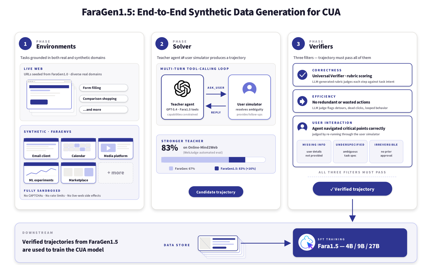 微软推出 Fara1.5 系列浏览器 AI 智能体模型，72% 任务成功率超 OpenAI Operator