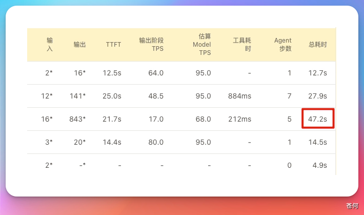 实测 GLM5.1 高速版，快到离谱还不掉智商