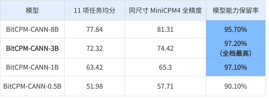 面壁智能联合清华等开源中国首个基于华为昇腾训练的 1.58-bit 端侧大模型 BitCPM-CANN