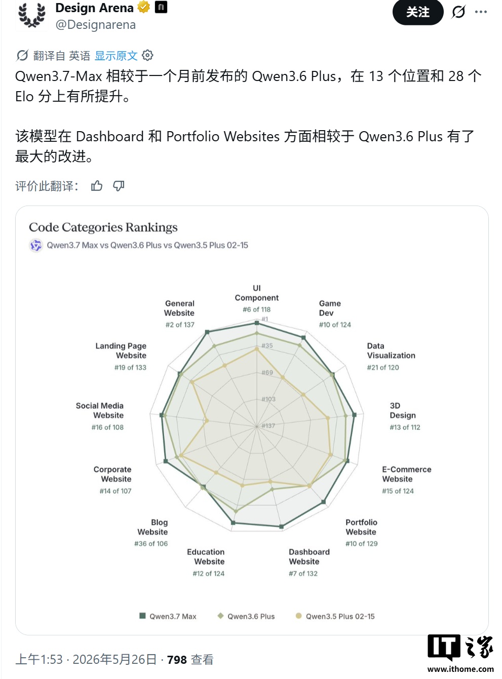 国产第一：阿里 Qwen3.7-Max 模型 AI 编程能力超 Claude Opus 4.6