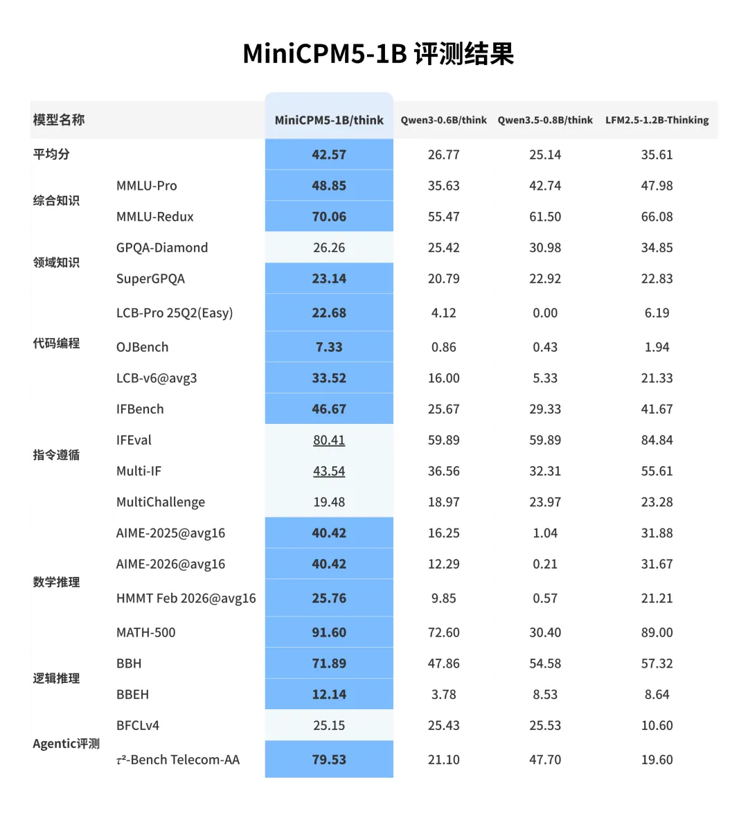 面壁智能开源 MiniCPM5-1B：在 AA-Index 上超越所有 2B 参数以下模型，能跑在手机、浏览器上