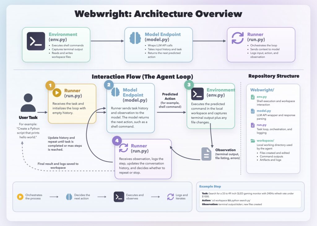 约 1000 行代码搭起网页 AI 智能体：微软 Webwright 让 GPT-5.4 跑分提升 81%