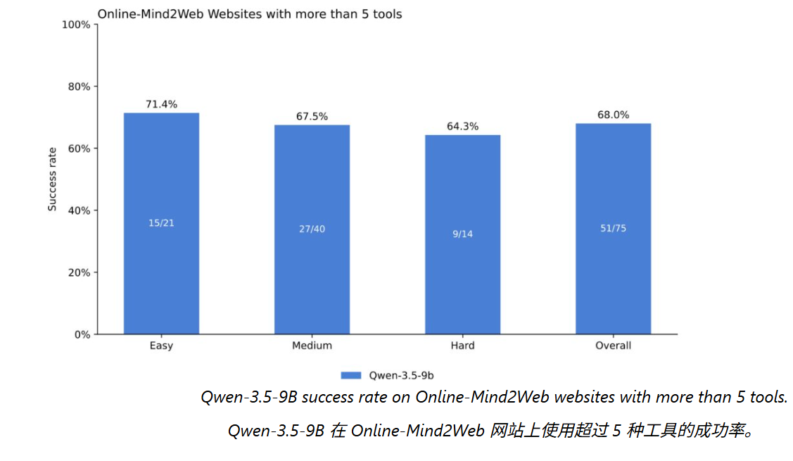 约 1000 行代码搭起网页 AI 智能体：微软 Webwright 让 GPT-5.4 跑分提升 81%