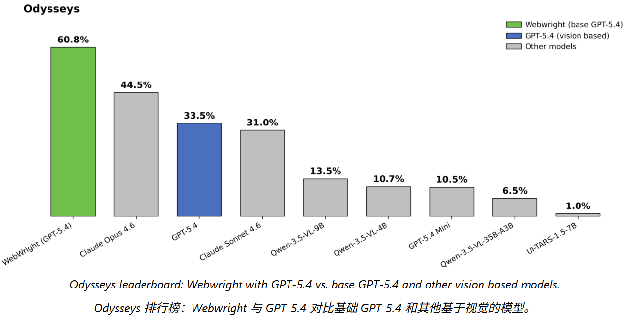 约 1000 行代码搭起网页 AI 智能体：微软 Webwright 让 GPT-5.4 跑分提升 81%